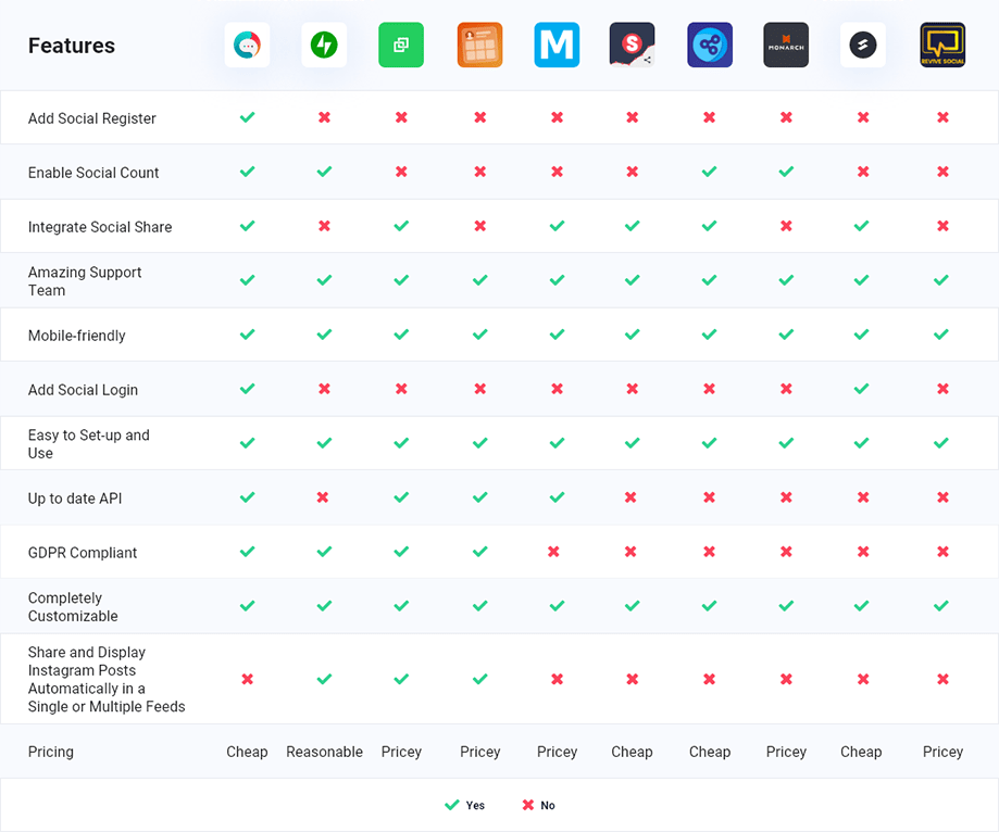 Top 10  WordPress Social Media Plugins Compared