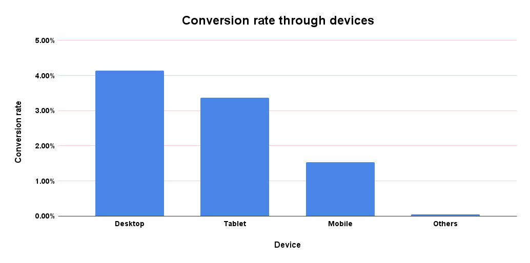 Conversion rate through different devices