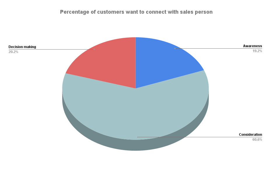 Percentage of customers want to connect with sales person