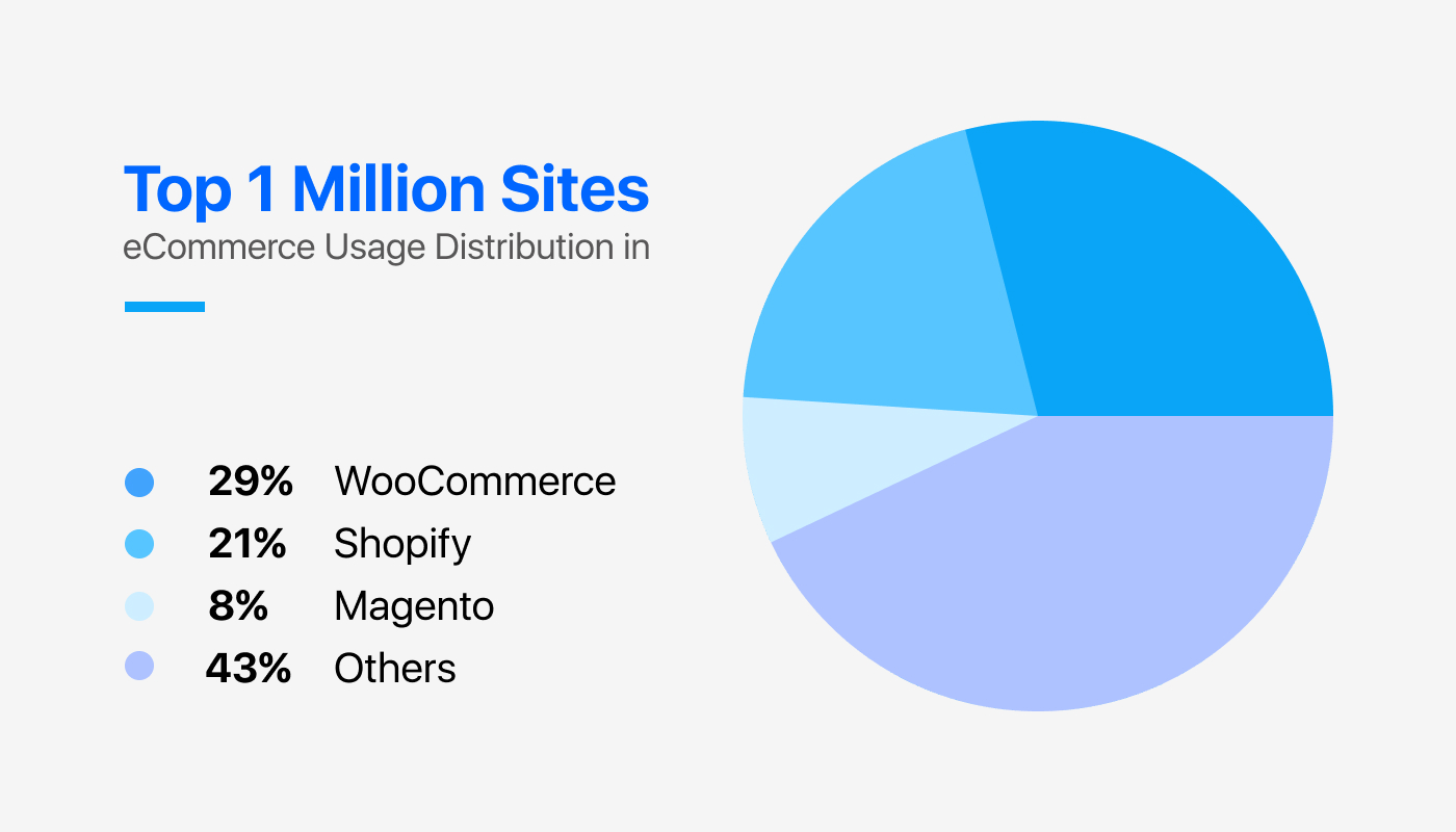 eCommerce Usage Distribution in Top 1 Million Sites