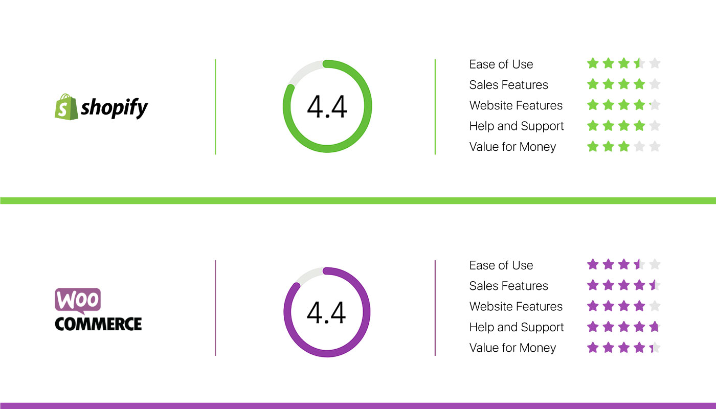 WooCommerce vs Shopify user rating