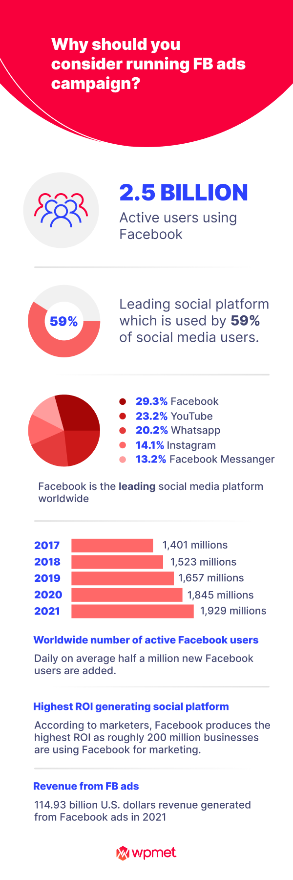 Facebook ads infographics run Facebook Ads Campaign 
