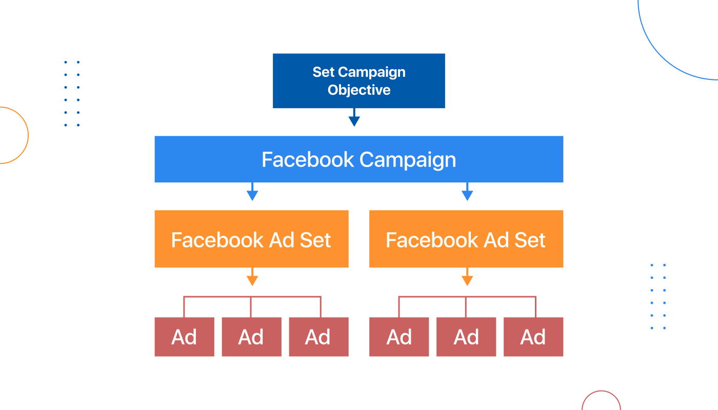 how Facebook ads campaign work