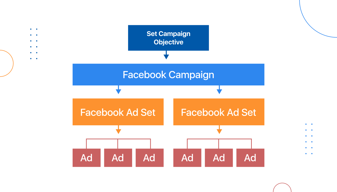 Guide for running ad campaigns on Facebook in 2023