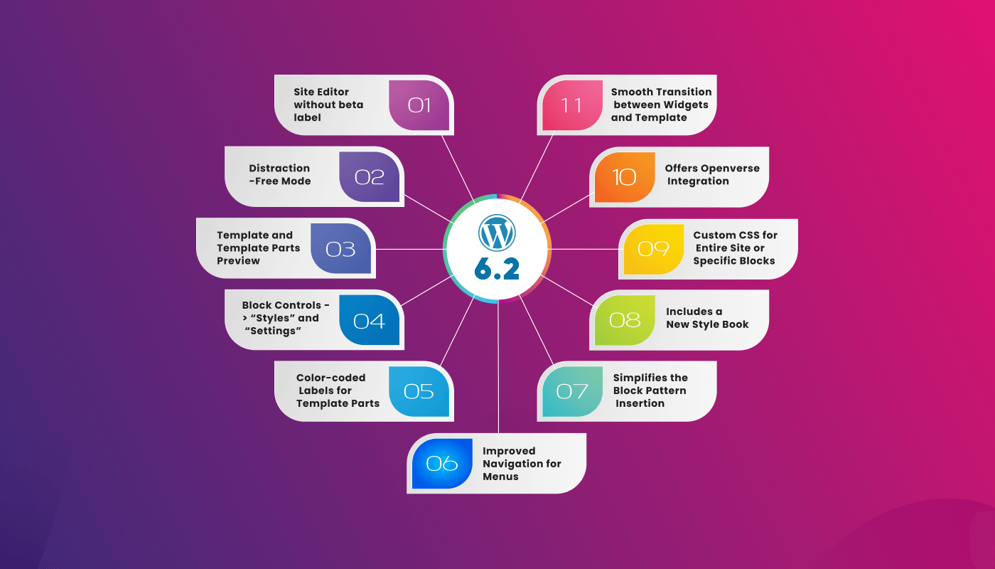 11 Major Features of WordPress 6.2